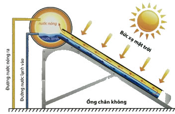 máy nước nóng năng lượng mặt trời